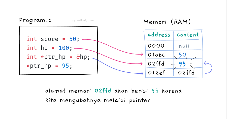 Type Data